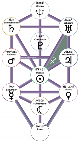 arbol sephirot planetas sagitario uai