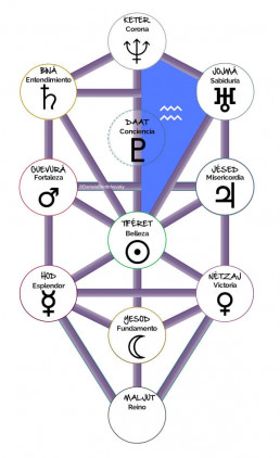 arbol sephirot planetas Acuario uai