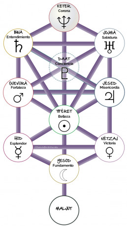 arbol sephirot planetas Neptuno uai